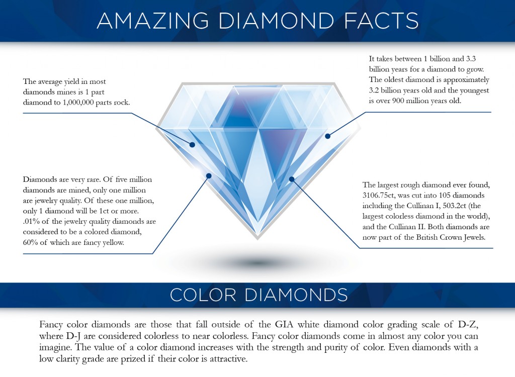 Amazing Diamond Facts